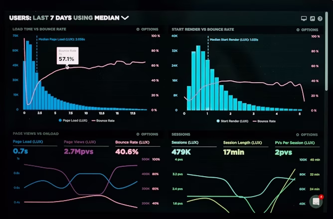 Analytics dashboard displaying performance metrics